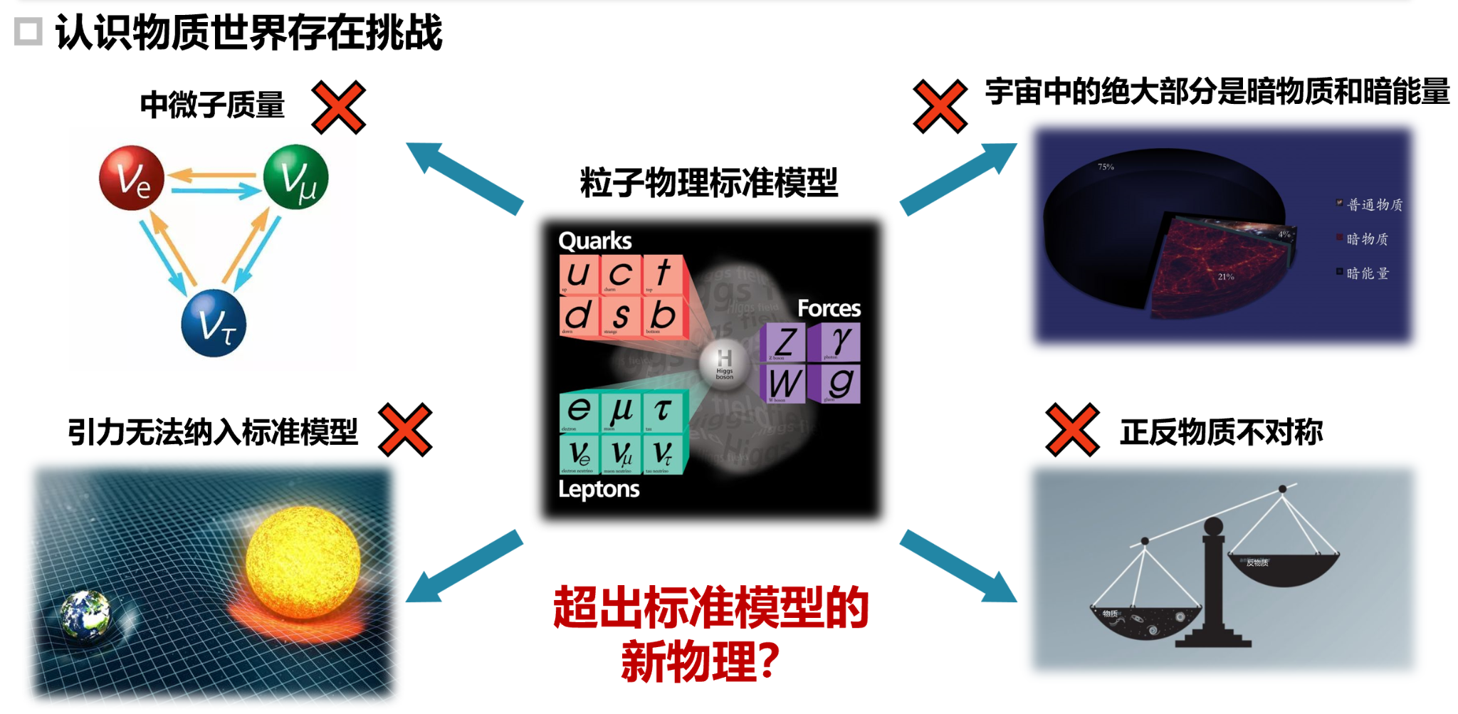 认识物质世界的挑战