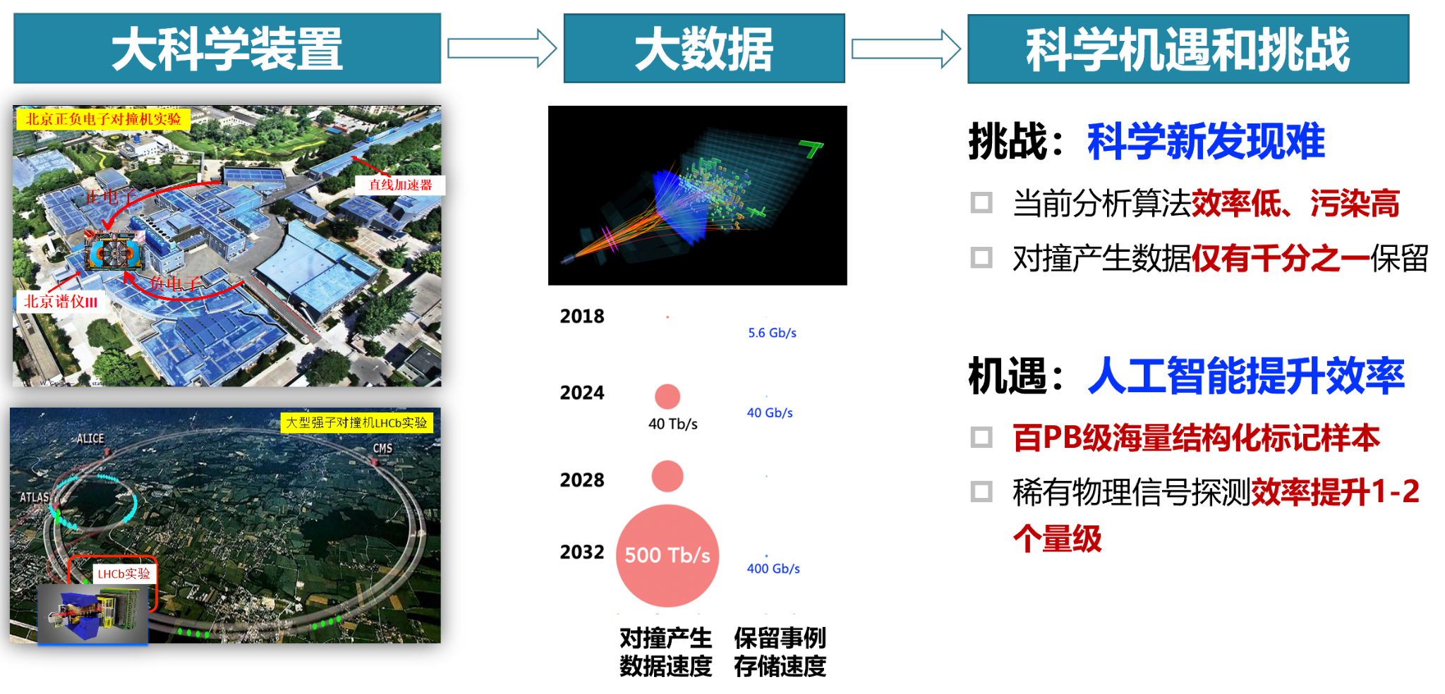 大装置→大数据→挑战/机遇