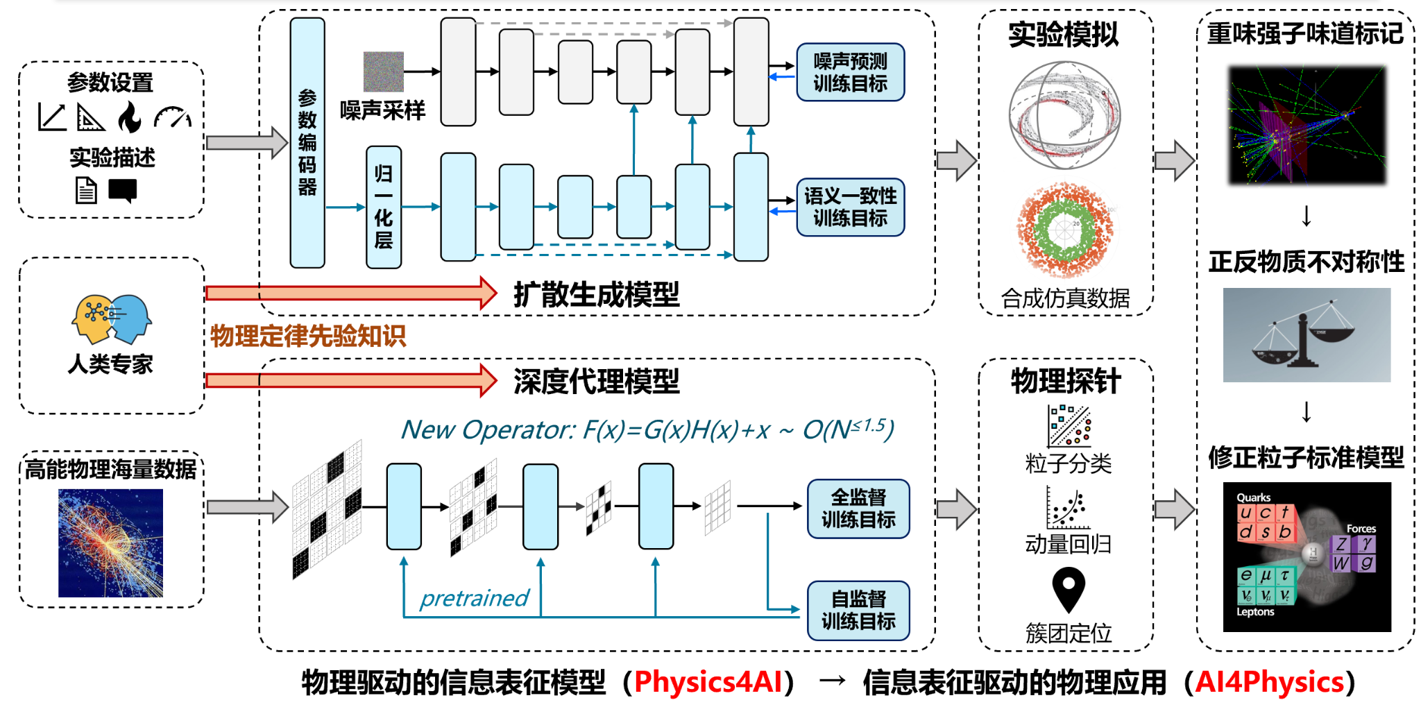 Physics4AI→AI4Physics 闭环