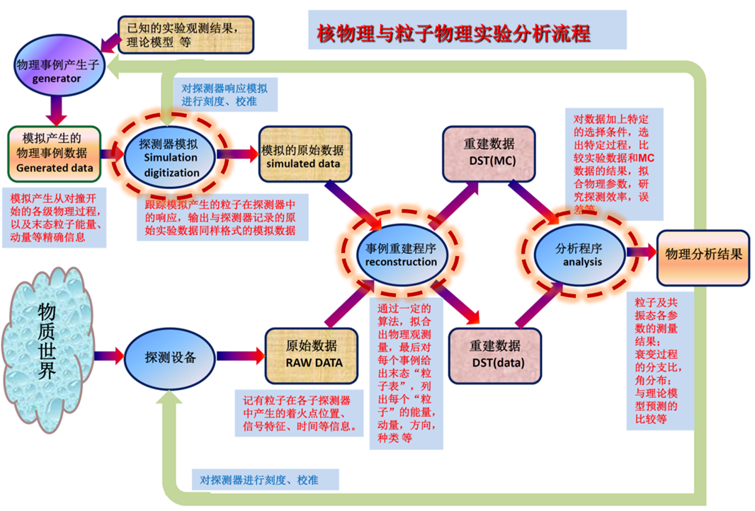 高能物理实验分析链路